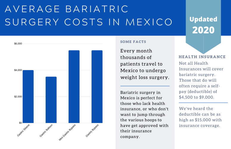 Bariatric Surgery Costs in Mexico